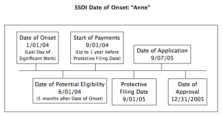 SSDI Date of Onset Timeline