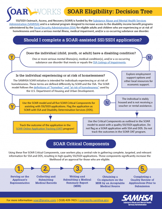 Image of SOAR Eligibility Decision Tree Infographic