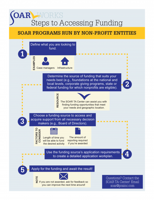 Image of Steps to Accessing Funding Infographic - page 2