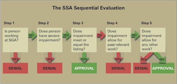The SSA Sequential Evaluation infographic