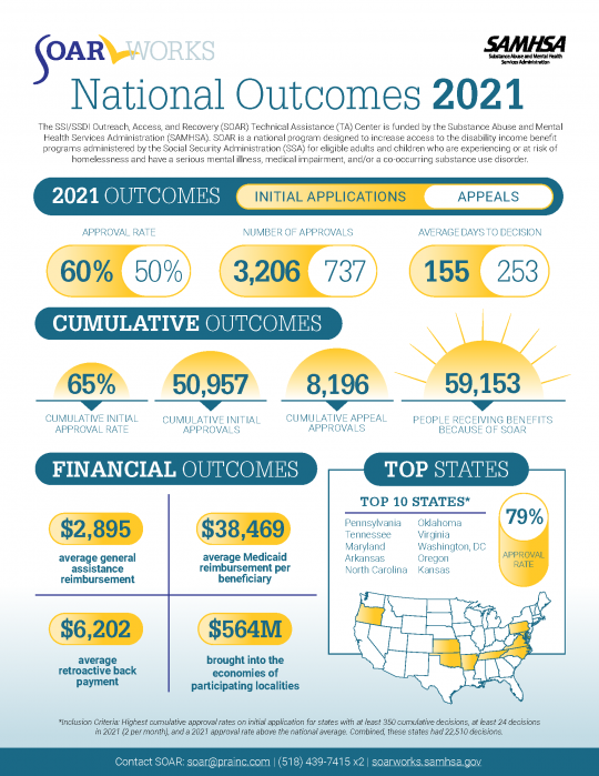 Image of 2021 Outcomes Infographic