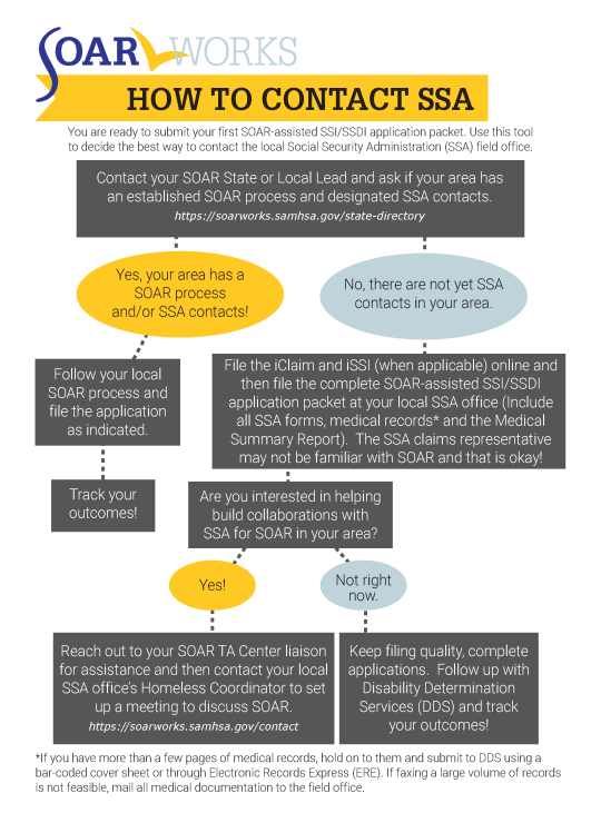 How to Contact SSA Flowchart